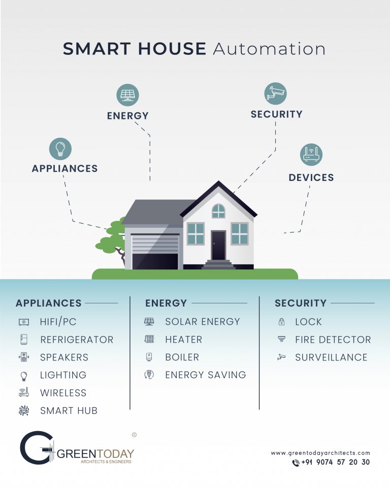 Smart Home Automation in Kochi